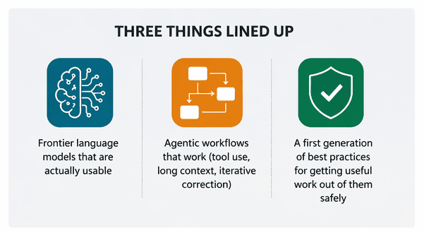 Three things lined up: frontier language models that are actually usable, agentic workflows that work, and a first generation of best practices.