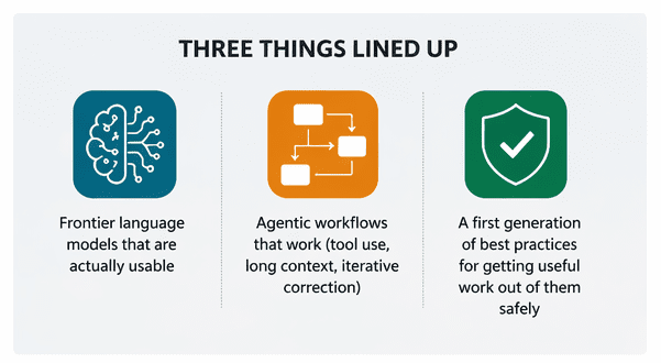 Three things lined up: frontier language models that are actually usable, agentic workflows that work, and a first generation of best practices.